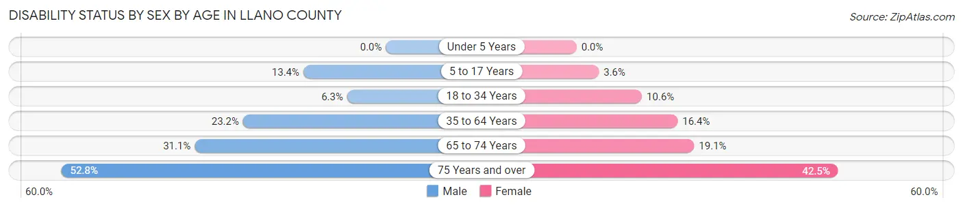 Disability Status by Sex by Age in Llano County