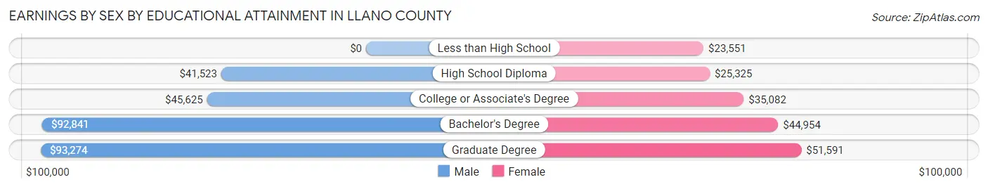 Earnings by Sex by Educational Attainment in Llano County