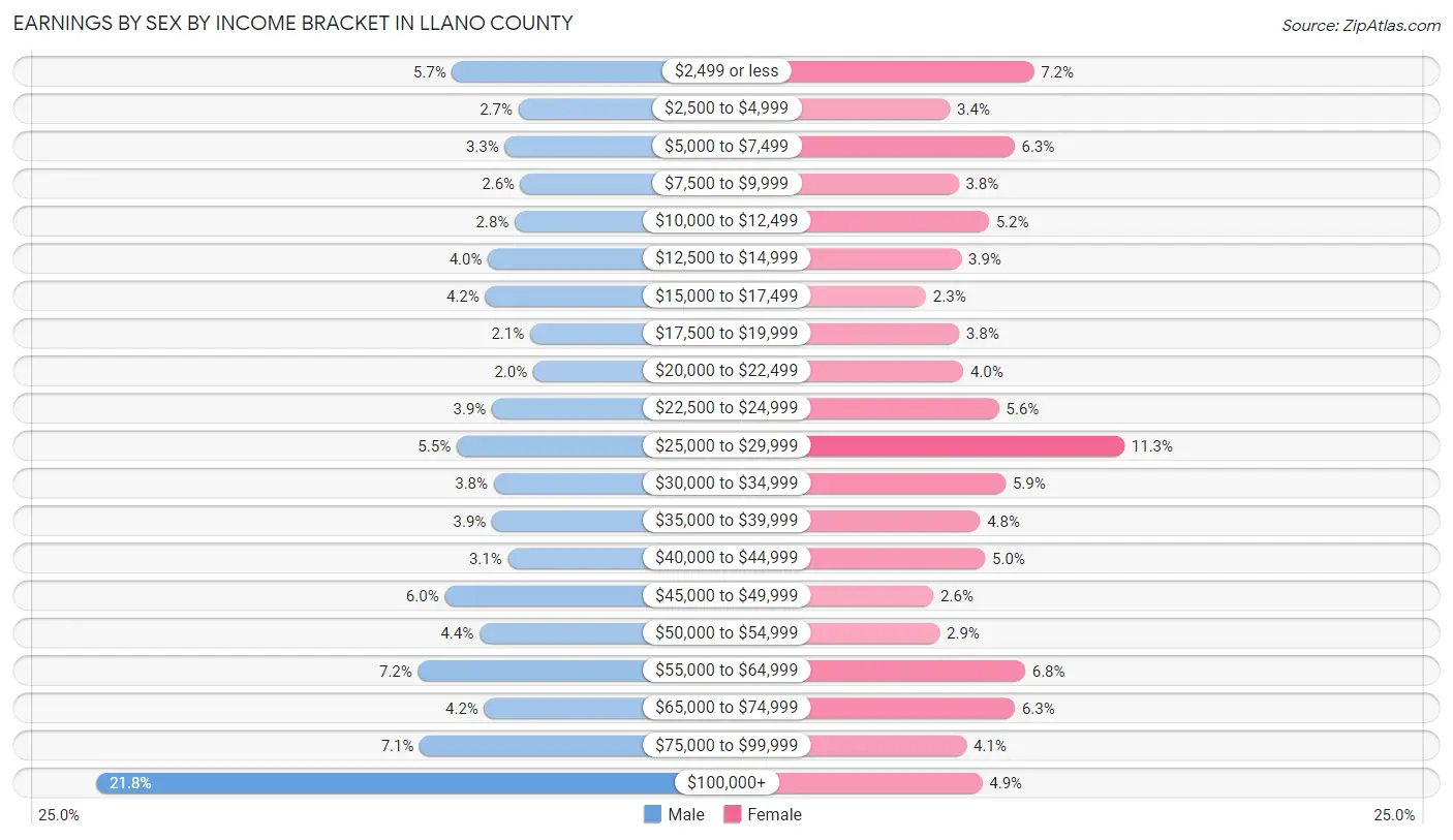 Earnings by Sex by Income Bracket in Llano County