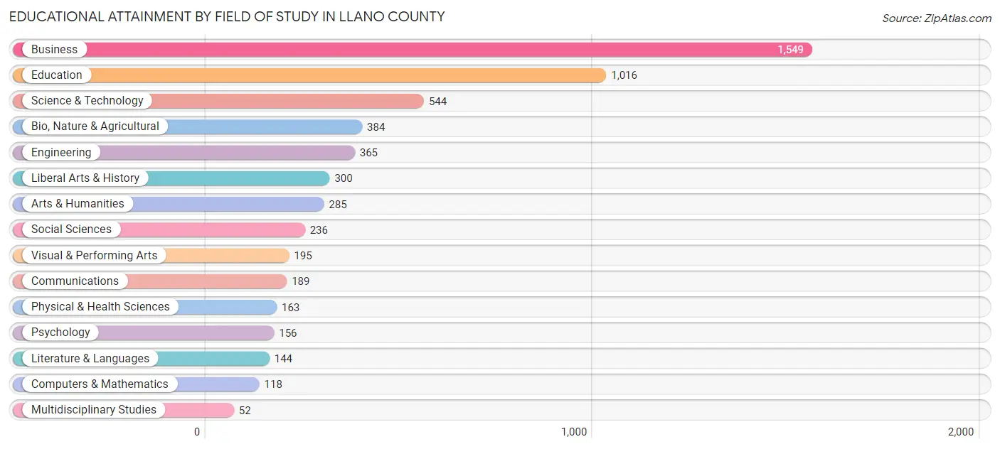 Educational Attainment by Field of Study in Llano County