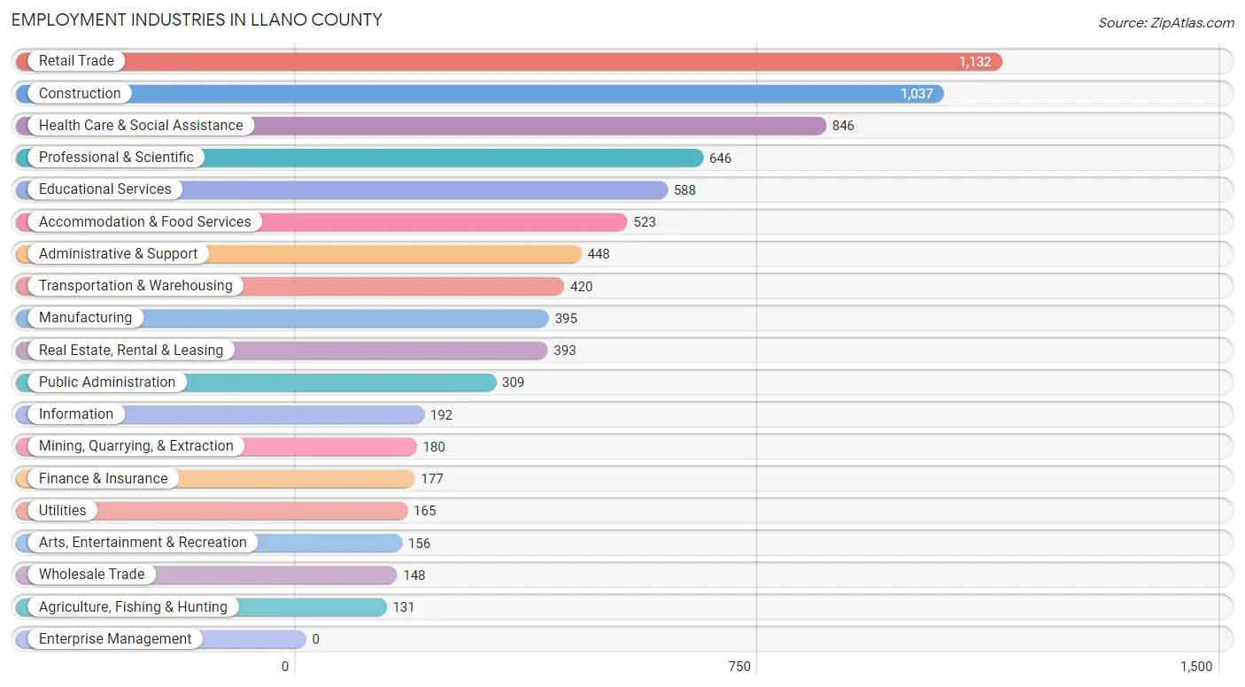 Employment Industries in Llano County