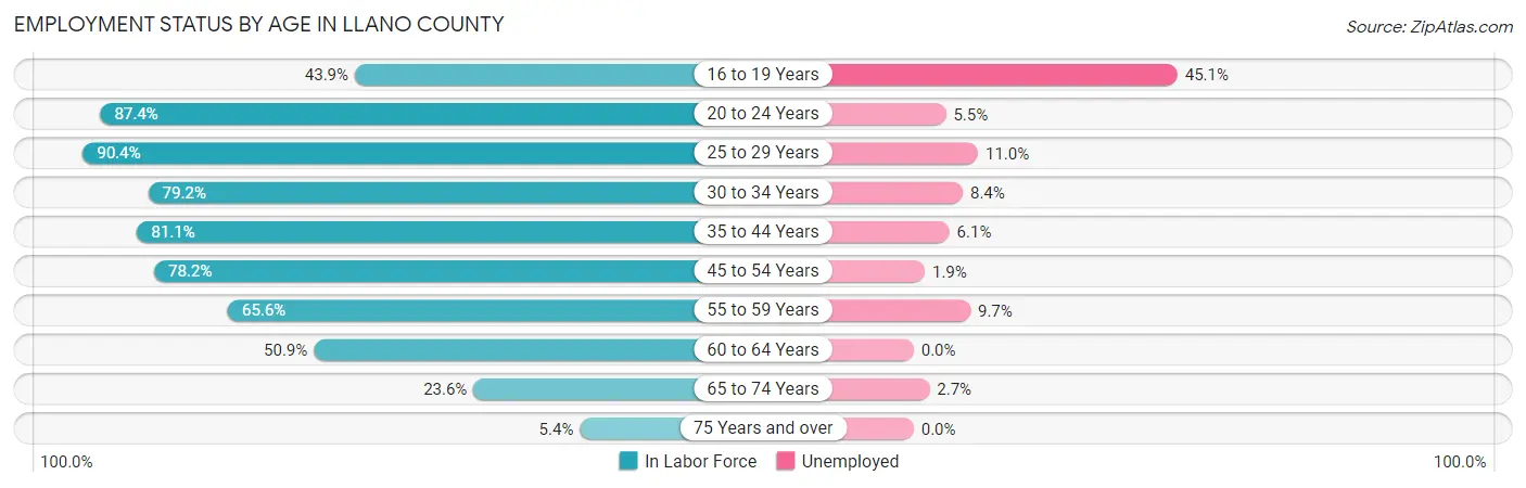 Employment Status by Age in Llano County