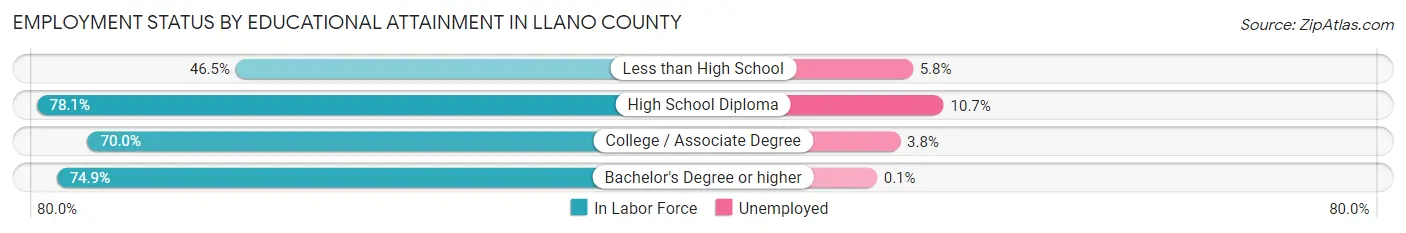 Employment Status by Educational Attainment in Llano County