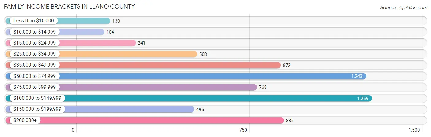 Family Income Brackets in Llano County