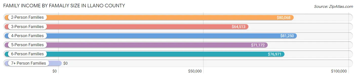 Family Income by Famaliy Size in Llano County
