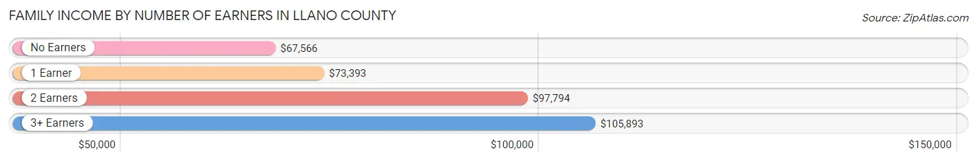 Family Income by Number of Earners in Llano County