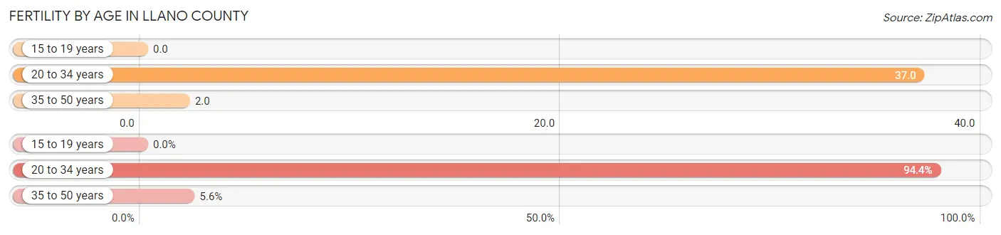 Female Fertility by Age in Llano County