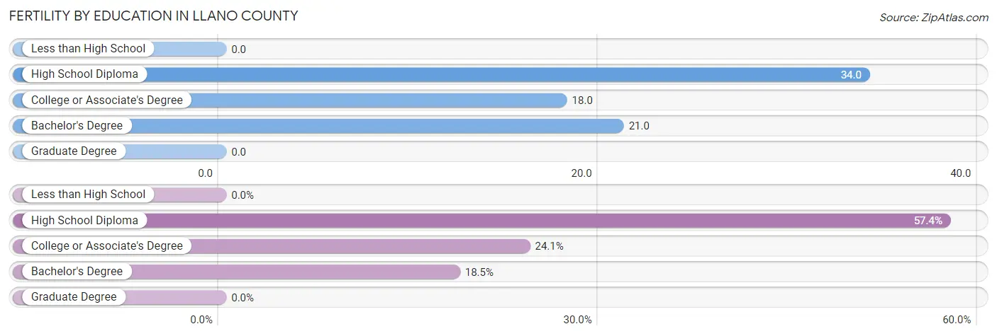 Female Fertility by Education Attainment in Llano County
