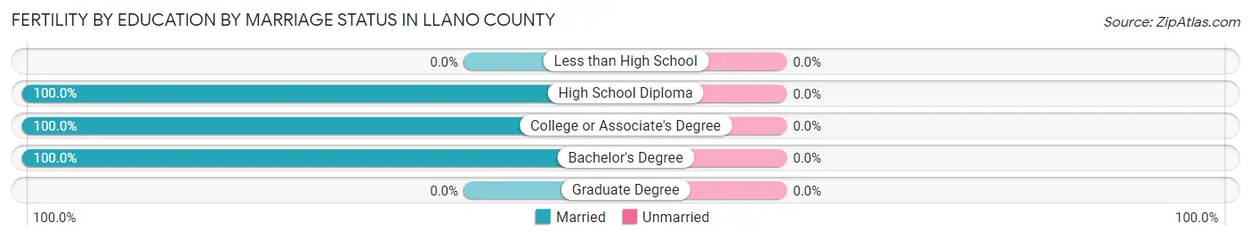 Female Fertility by Education by Marriage Status in Llano County