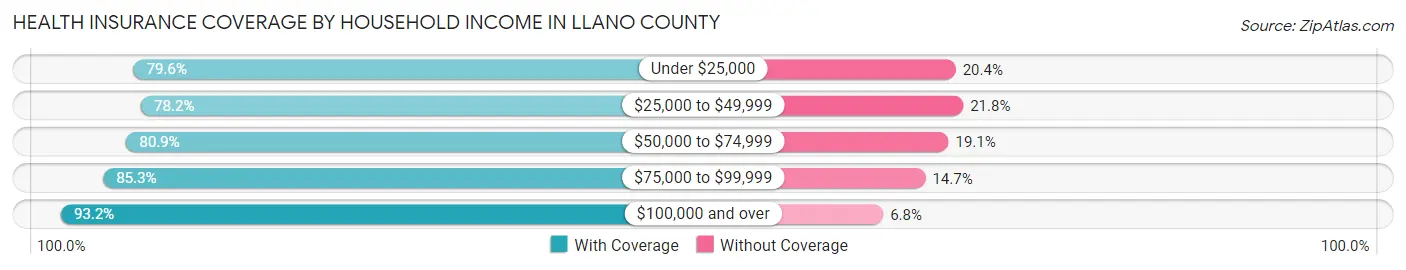 Health Insurance Coverage by Household Income in Llano County