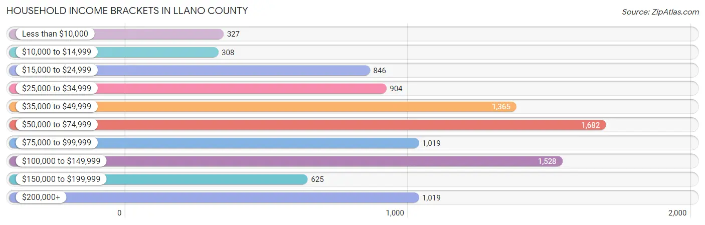 Household Income Brackets in Llano County
