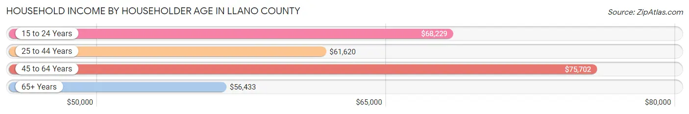 Household Income by Householder Age in Llano County