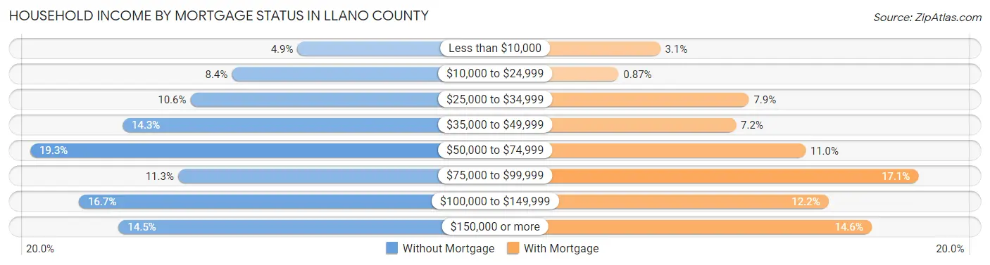Household Income by Mortgage Status in Llano County