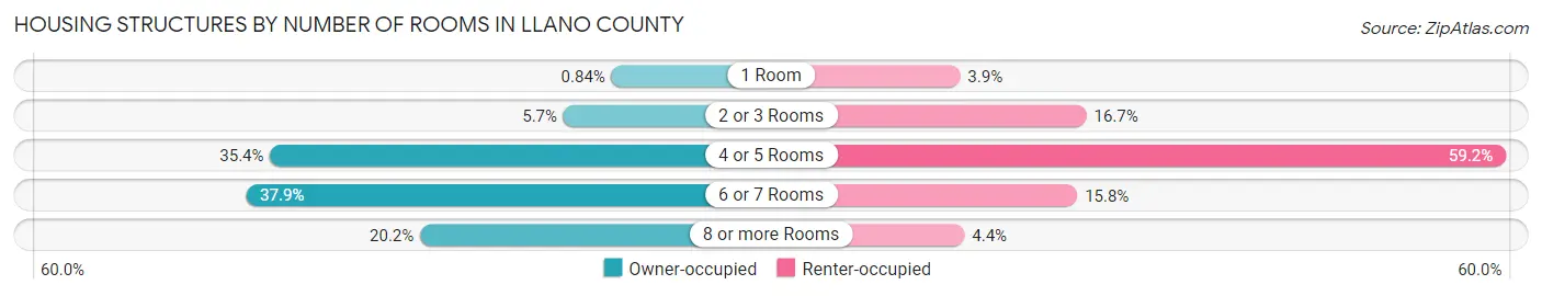 Housing Structures by Number of Rooms in Llano County