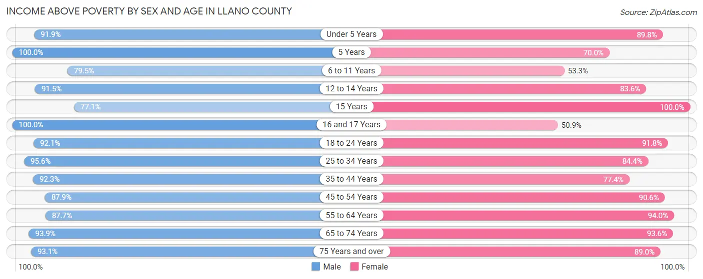 Income Above Poverty by Sex and Age in Llano County