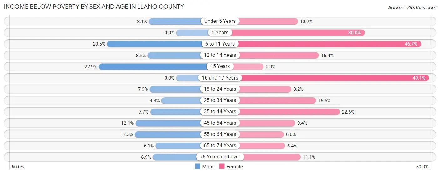 Income Below Poverty by Sex and Age in Llano County