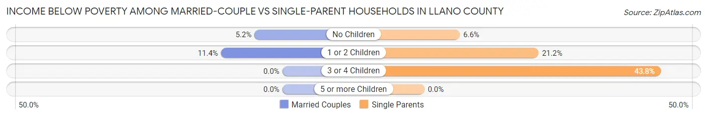 Income Below Poverty Among Married-Couple vs Single-Parent Households in Llano County
