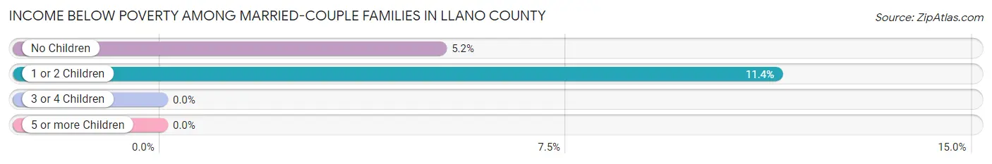 Income Below Poverty Among Married-Couple Families in Llano County