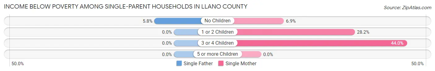 Income Below Poverty Among Single-Parent Households in Llano County