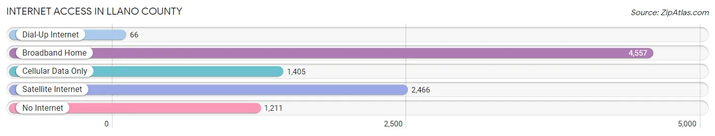 Internet Access in Llano County
