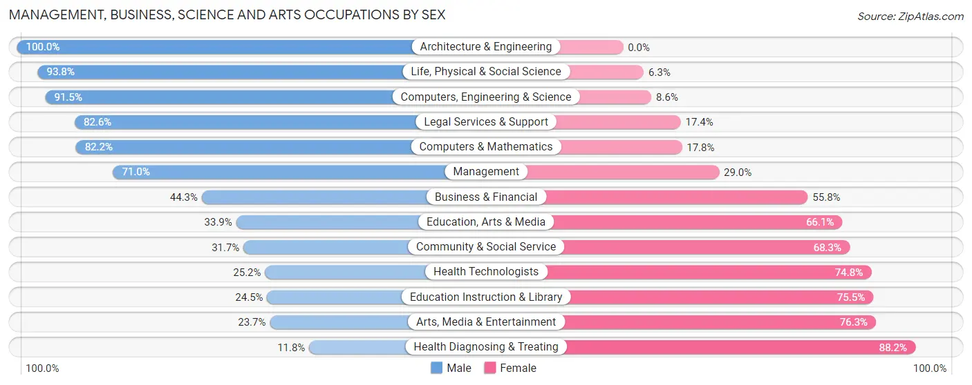 Management, Business, Science and Arts Occupations by Sex in Llano County