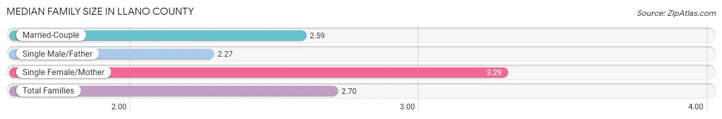 Median Family Size in Llano County