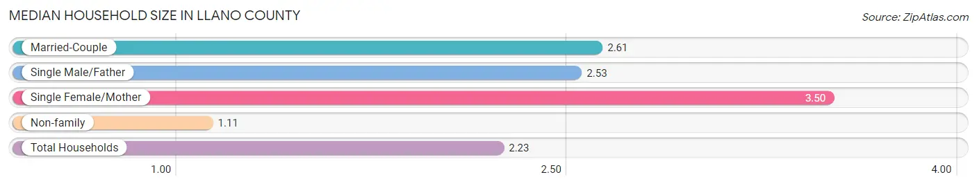 Median Household Size in Llano County