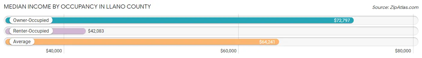 Median Income by Occupancy in Llano County