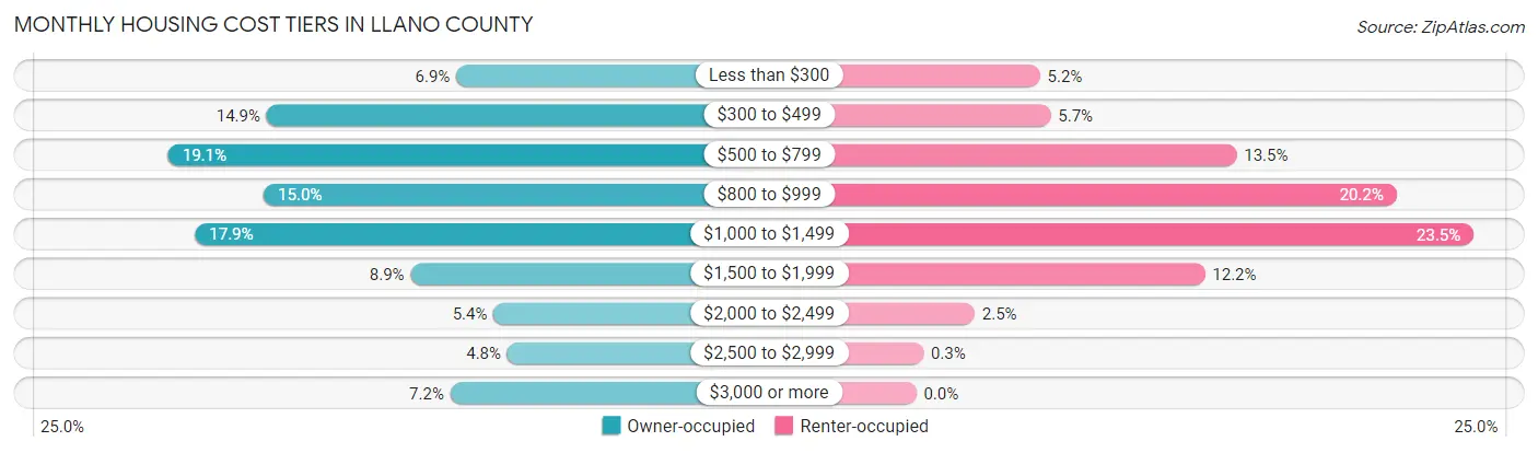 Monthly Housing Cost Tiers in Llano County