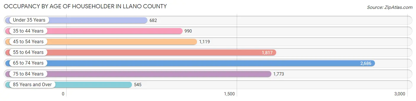 Occupancy by Age of Householder in Llano County