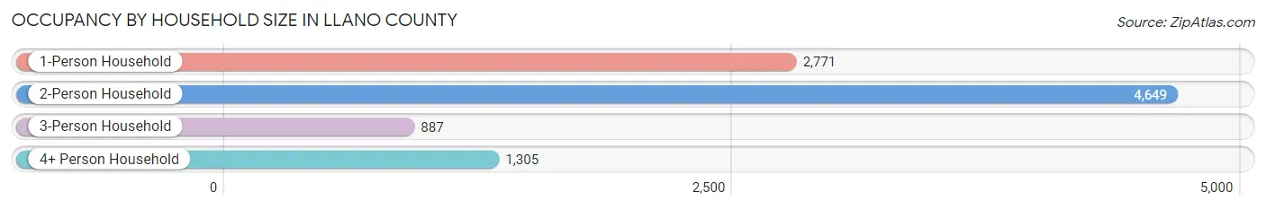 Occupancy by Household Size in Llano County
