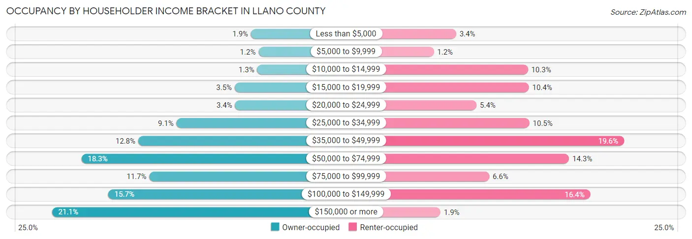 Occupancy by Householder Income Bracket in Llano County