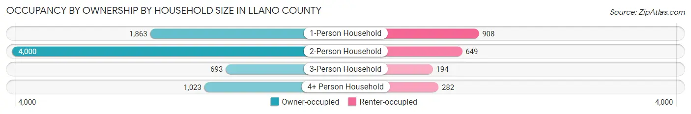 Occupancy by Ownership by Household Size in Llano County