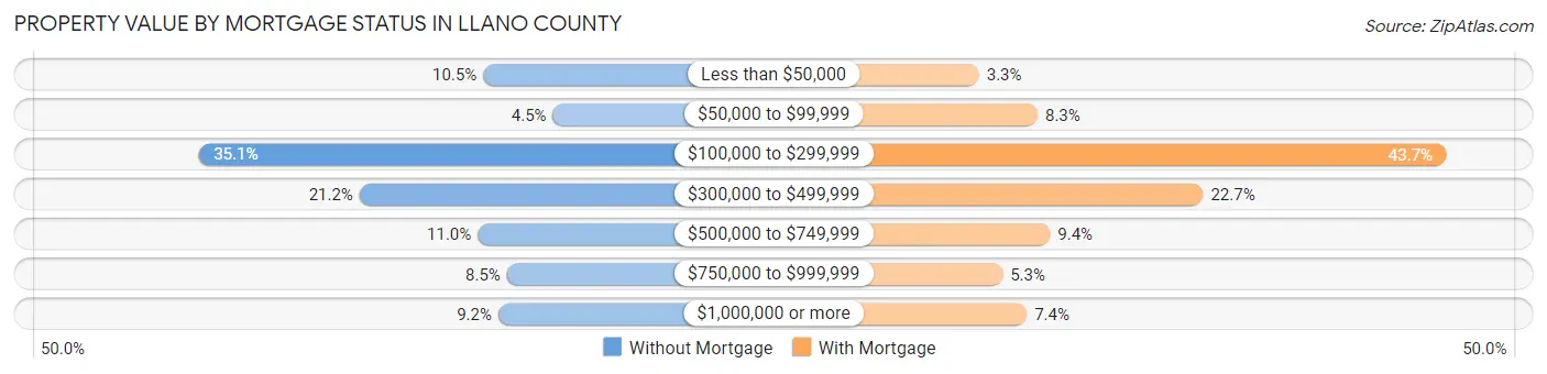Property Value by Mortgage Status in Llano County