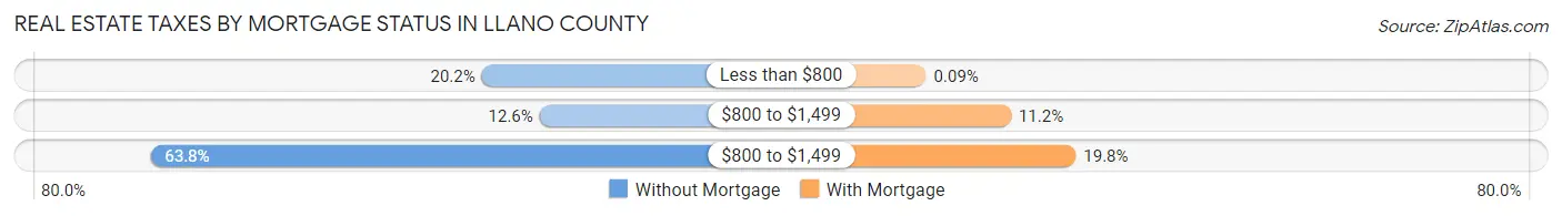 Real Estate Taxes by Mortgage Status in Llano County