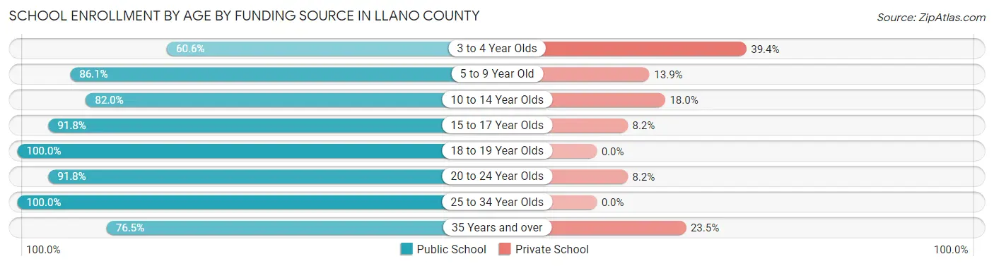 School Enrollment by Age by Funding Source in Llano County