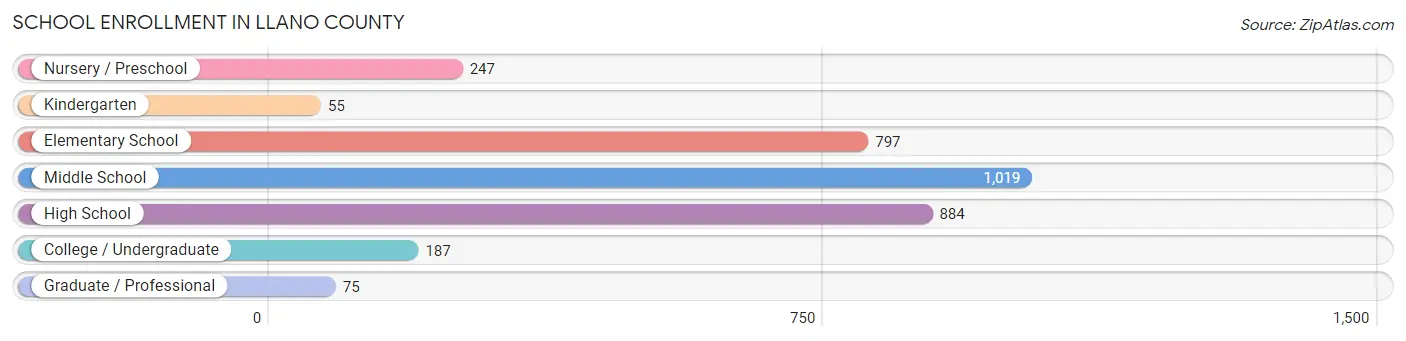 School Enrollment in Llano County