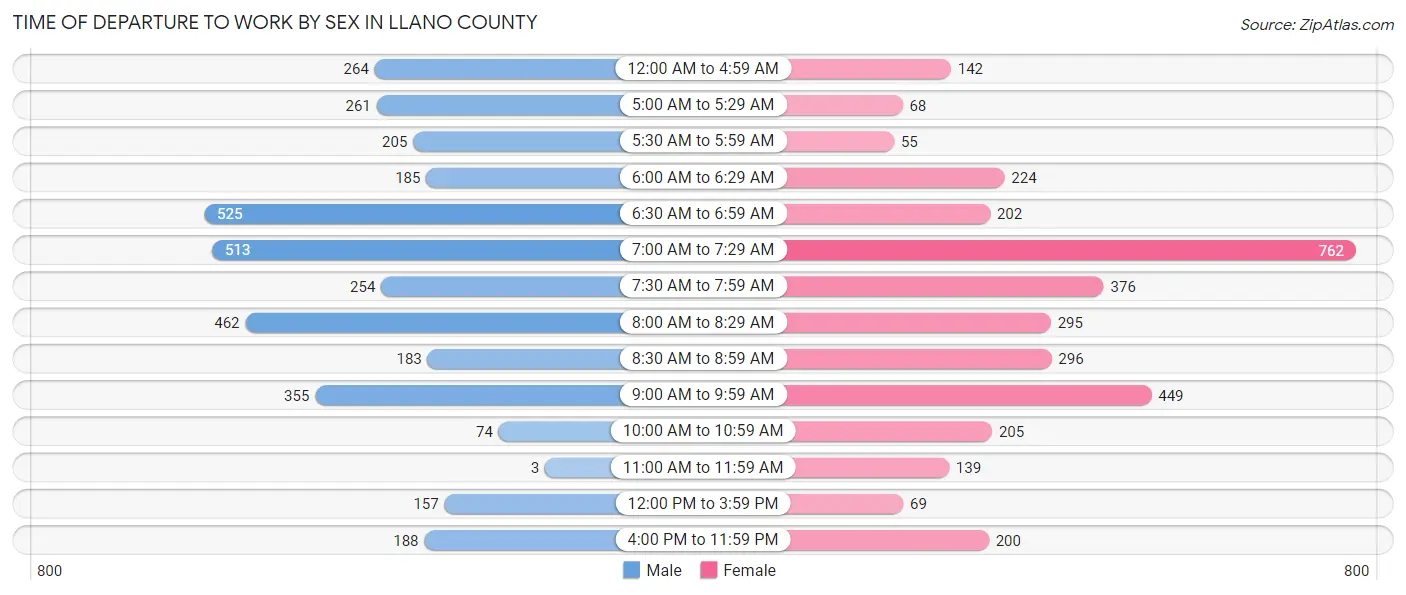 Time of Departure to Work by Sex in Llano County