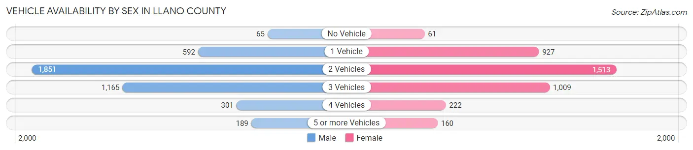 Vehicle Availability by Sex in Llano County