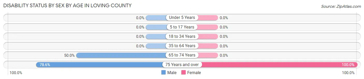Disability Status by Sex by Age in Loving County