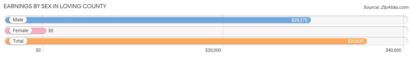 Earnings by Sex in Loving County