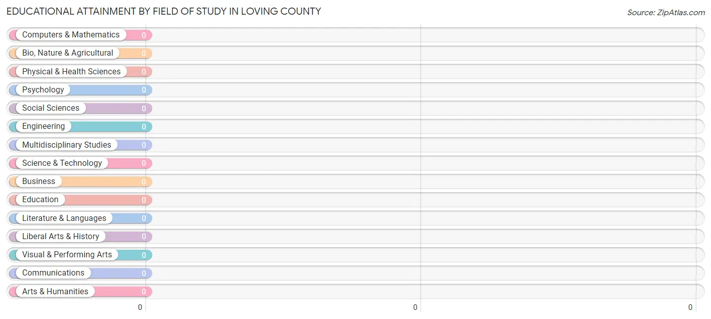 Educational Attainment by Field of Study in Loving County