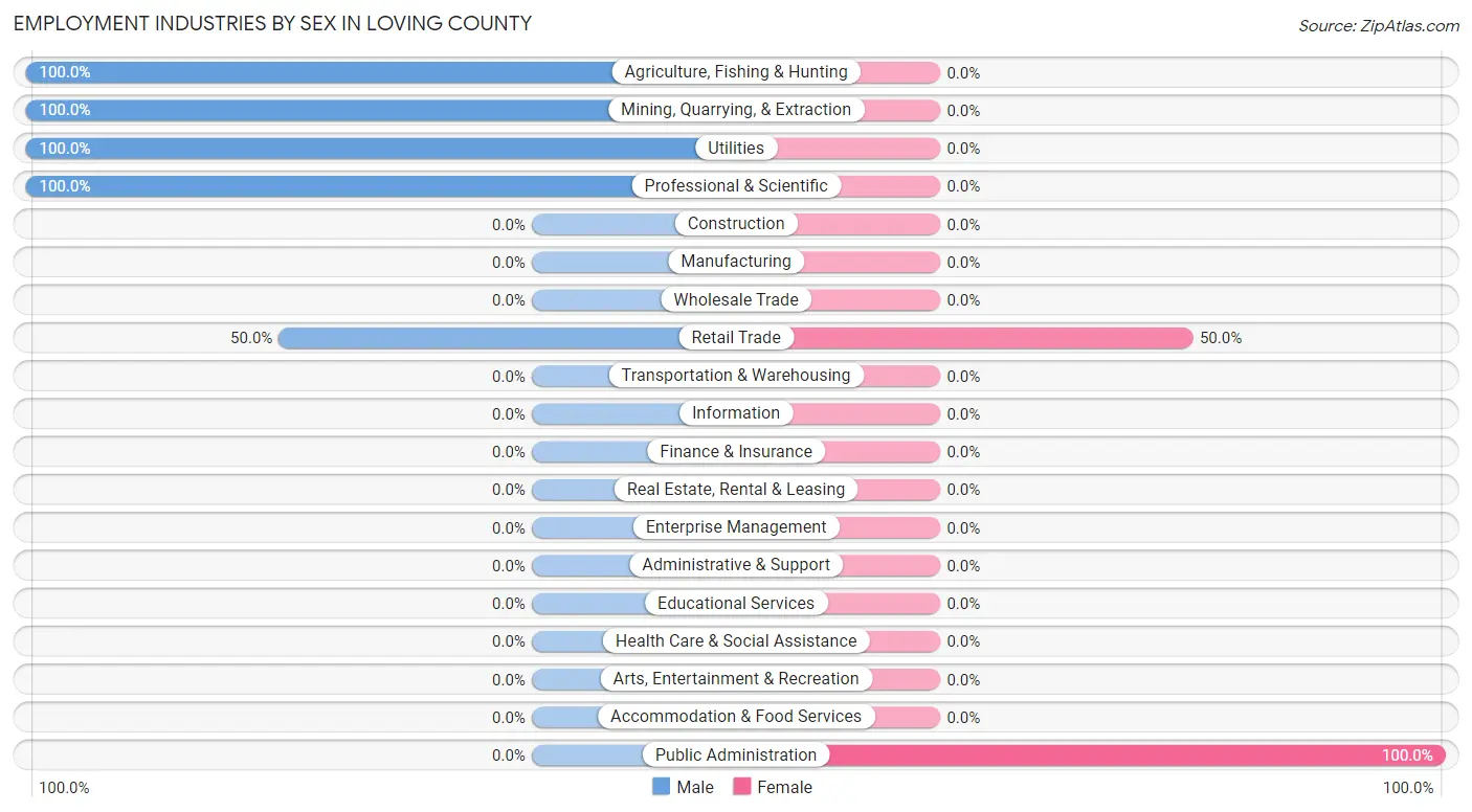 Employment Industries by Sex in Loving County