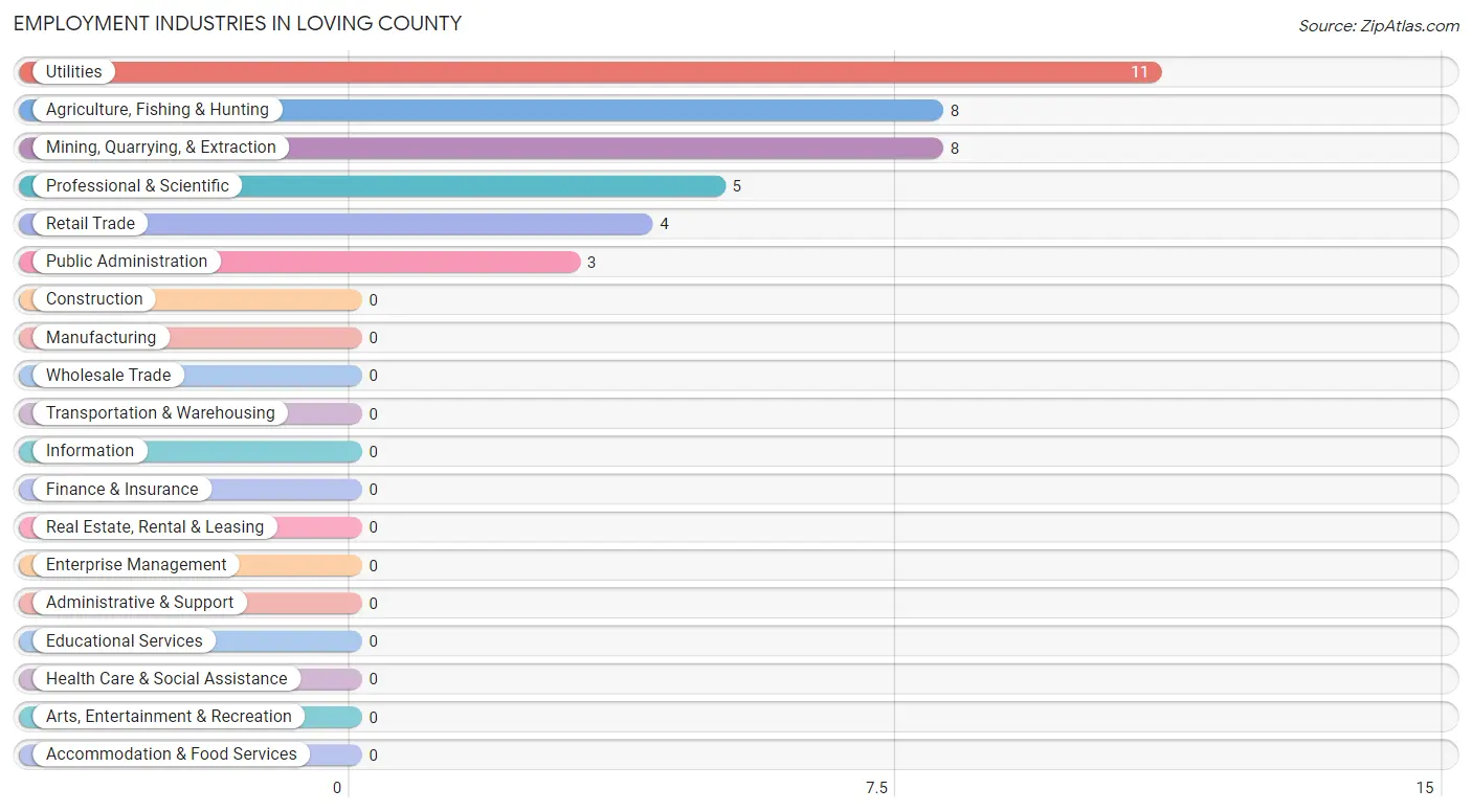 Employment Industries in Loving County