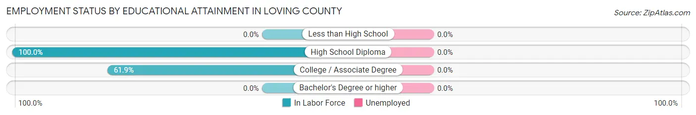 Employment Status by Educational Attainment in Loving County
