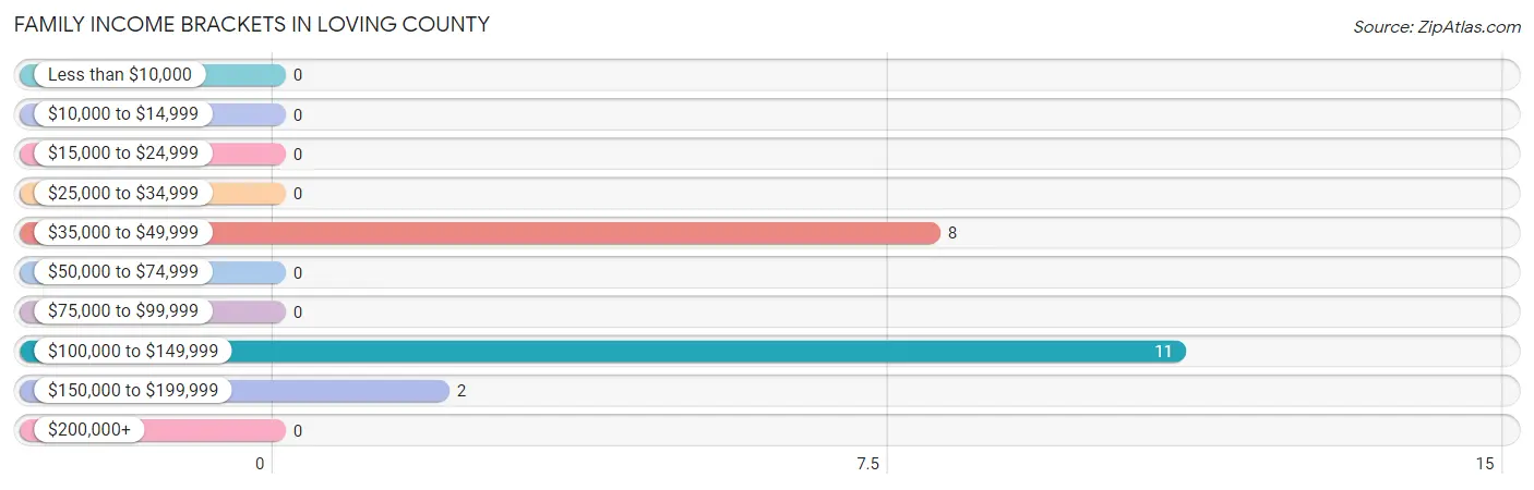 Family Income Brackets in Loving County