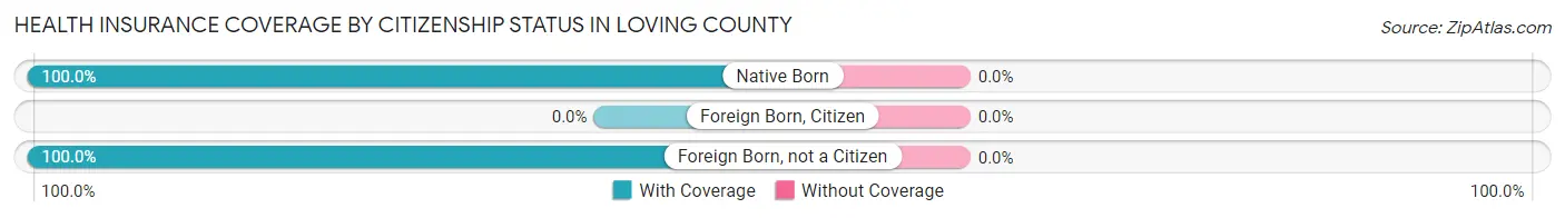 Health Insurance Coverage by Citizenship Status in Loving County