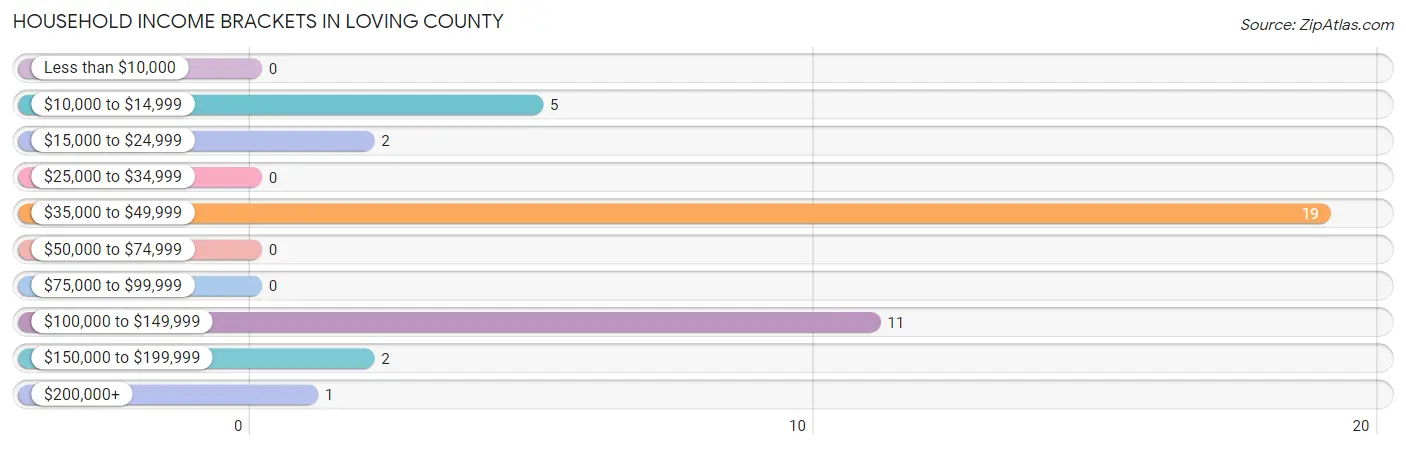 Household Income Brackets in Loving County