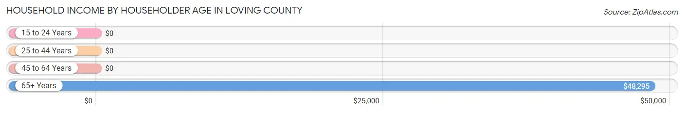 Household Income by Householder Age in Loving County