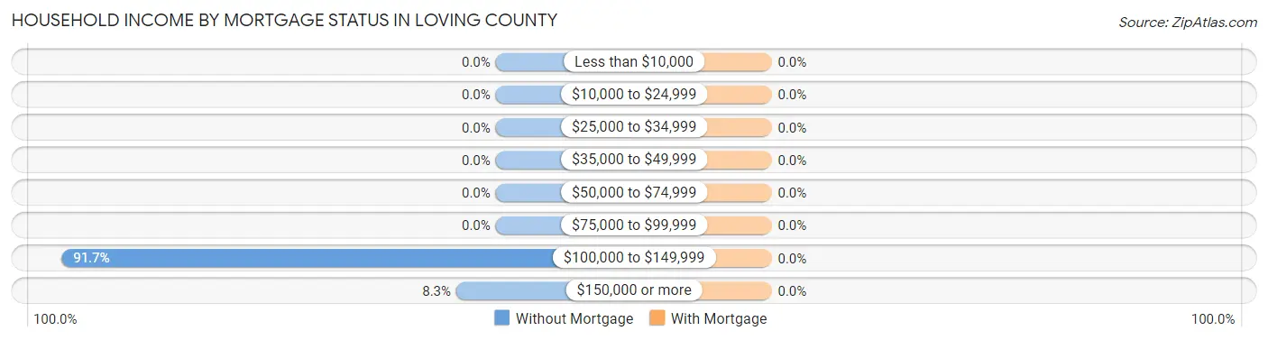 Household Income by Mortgage Status in Loving County